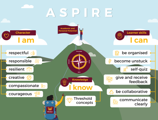 ASPIRE Model Knowledge A1